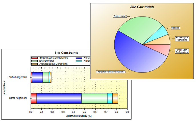 Bar and pie charts depicting Sabula site constraints breakout. The subcriteria that mainly drive the increased alternative utility of ABC include horizontal/vertical obstructions and environment.