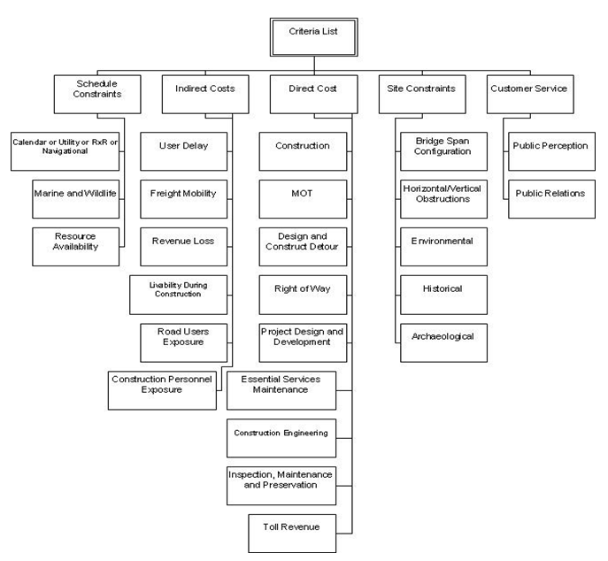 Flow chart describes criteria organization list.