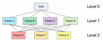 Hierarchical diagram shows goal (level 0) supported by Factors A through D (level 1), each of which connects to choices X through Z (level 2).