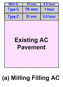 a) Cross section of pavement using milling filling AC.