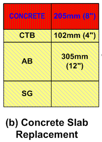b) Cross section of concrete slab replacement with SG below 12 inches of AB below 4 inches of CTB below 8 inches of concrete.
