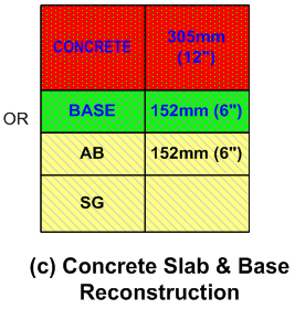 or c) Cross section of concrete slab and base reconstruction with SG below 6 inches of AB below 6 inches of base below 12 inches of concrete.