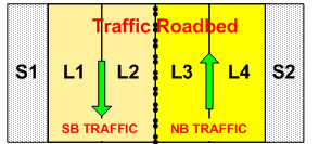 Representative diagram of traffic roadbed with lanes 1 and 2 carrying southbound traffic and lanes 3 and 4 carrying northbound traffic. Shoulder 1 is to the right of drivers traveling southbound, and shoulder 2 is to the right of drivers traveling northbound.