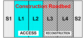 Representative diagram of construction roadbed with shoulder 1 and lanes 1 and 2 being accessible and lanes 3 and 4 and shoulder 2 being closed for reconstruction.