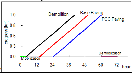 Chart shows that from the point of mobilization, progress is made rapidly in demolition, base paving, and PCC paving to the point of demobilization from hours 60 to 72.