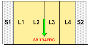 Representative diagram of traffic roadbed with lanes 1, 2, 3 and 4 carrying southbound traffic. Shoulder 1 is to the right of drivers traveling southbound, and shoulder 2 is to the left of drivers traveling northbound.