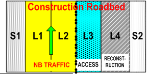 Representative diagram of construction roadbed with shoulder 1 and lanes 1 and 2 being used for northbound traffic, lane 3 being used for access, and lane 4 and shoulder 2 being closed for reconstruction.