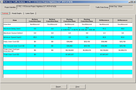 Screenshot of the summary tab of a work zone traffic analysis screen generated by CA4PRS.
