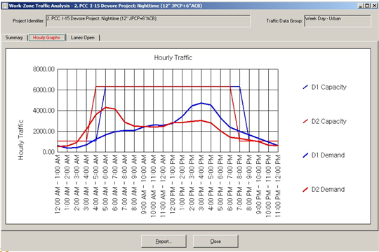 Screenshot of the hourly graphs tab of a work zone traffic analysis screen generated by CA4PRS.