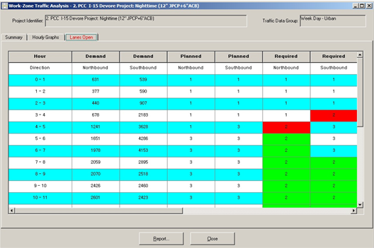 Screenshot of the lanes open tab of a work zone traffic analysis screen generated by CA4PRS.