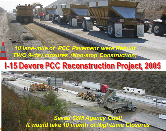 For the I-15 Devore PCC Reconstruction Project in 2005, 10 lane-miles of PCC pavement were rebuilt over two 9-day closures (non-stop construction), which saved $8 million in agency cost. This would have taken 10 months of nighttime closures to complete.