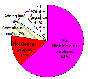 In response to the survey question 'Do you support 72 hour (3 weekday) Weekday closures?' 64 percent said no, nighttime or weekend work only; 14 percent said no, cancel the project; 7 percent supported continuous closures, 4 percent supported adding a lane, and 11 percent had other negative response.