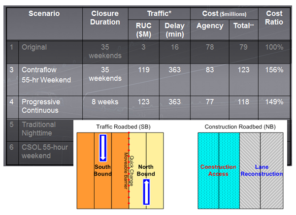 Alternatives analysis comparison table with alternatives 3 (contraflow) and 4 (progressive continuous) highlighted is overlain by an illustration depicting the lane assignment scheme for these alternatives. The illustration indicates the northbound lanes would be shut entirely for reconstruction, with northbound traffic diverted into the southbound lanes. A quick change moveable barrier would expand or contract the number of southbound lanes used by northbound traffic depending on demand.