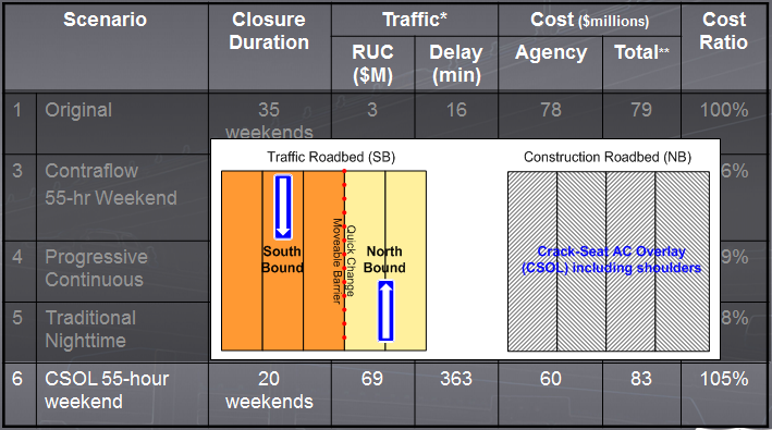 Alternatives analysis comparison table with alternative 6 (CSOL) highlighted is overlain by an illustration depicting the lane assignment scheme for this alternative. The illustration indicates the northbound lanes would be shut entirely for reconstruction, with northbound traffic diverted into the southbound lanes. A quick change moveable barrier would expand or contract the number of southbound lanes used by northbound traffic depending on volume requirements.