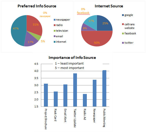 Three charts showing users' preferred information sources (Internet, 47%; Email, 17%; radio, 31%; television, 5%; newspaper, 0%), preferred internet source (Caltrans website, 50%; Google, 25%; Other websites, 17%; Twitter, 8%; Facebook, 0%), and the importance they place on the source of information (ranked as follows: public meetings, Twitter updates, newspaper, project brochure, email alert, rack card, and radio ads).