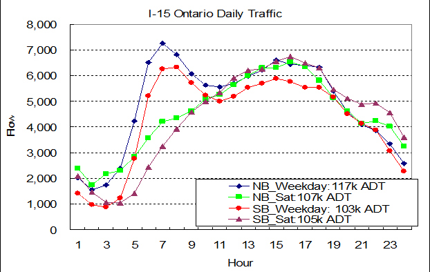 I-15 Ontario daily traffic volumes: NB weekdays - 117K ADT. NB Saturdays - 107K ADT. SB Weekdays - 103 ADT. SB Saturdays - 105K ADT.