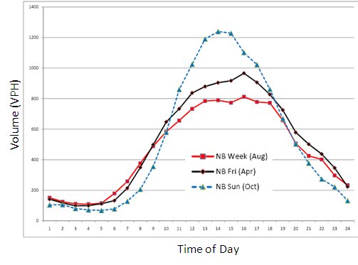 Graph indicates that traffic volume is greatest (above 800 VPH) across weekdays and weekends during the hours from 1 p.m. to about 8 p.m.