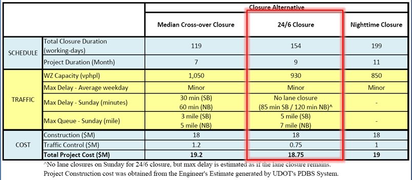 Snapshot of a table that provides characteristics of lane closure alternatives. The alternative with the lowest cost is the 24/6 alternative.