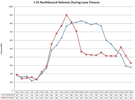 Graph shows that I-15 northbound volumes during lane closure on Thursday were above 600 vph from 9:00 a.m. to 6:00 p.m., and above 800 vph from 11:00 a.m. to 2 p.m. On Friday, volumes exceeded 600 from 8:00 a.m. through about 12:30 p.m. and exceeded 800 vph from 10 a.m. through about 11:30 a.m.