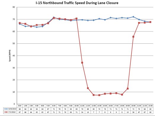 Graph shows that on 6/30, speeds dropped steadily from 70 mph at 11 a.m. to less than 10 mph by 1:00 p.m. Speeds did not accelerate above 10 mph until after 6:00 p.m. and did not reach full speed until after 9:00 p.m. Conversely, speeds on 7/1 were consistently maintained at or above the speed limit all day.