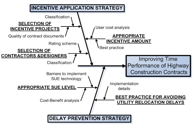Flow diagram describing a process to improve time performance of highway construction contracts.