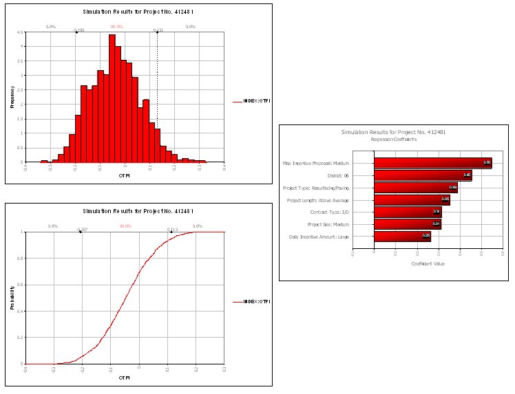 Three graphs predict the simulation results for a specific project, including a frequency plot, a probability curve, and a bar graph depicting a set of regression coefficients.