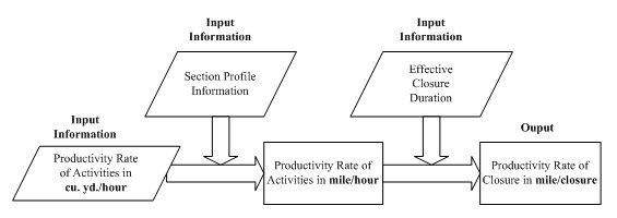 Diagram of inputs and outputs that reflect the scheduling process of CA4PRS. Inputs include productivity rate of activities in cu. yd/hr, section profile information, productivity rate of activities in miles/hour, and effective closure duration. Output is productivity rate of closure in miles/closure.