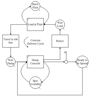 Diagram depicts the concrete delivery cycle, which is as follows: Travel to batch plant, load at plant, travel to job site, wait to dump, find spot available, dump concrete, return, wait load, load at plant, and return.