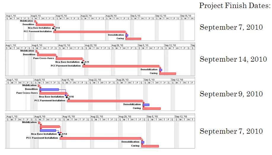 Image shows a series of project schedules with differing end dates, including September 7, Setpember 14, and September 9. The variability in dates is due to differing sets of activities accounted for in each project schedule.