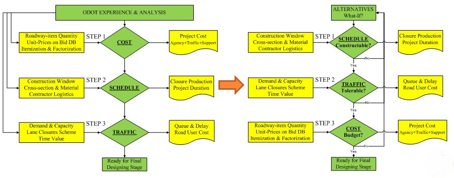 Flow diagram that summarizes the ODOT experience and transfers it into a universal 'What If' analysis.