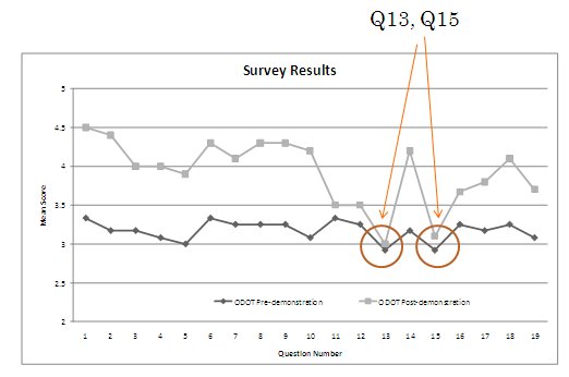 Graph shows the ODOT pre-demonstration survey results compared with the post-demonstration survey results. While all questions scored a mean of less than 3.5 (neutral) pre-demonstration, only two questions continued to rate a mean score below 3.5 (neutral) post-demonstration.