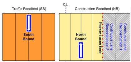 Simple diagram indicates that there are four southbound lanes and four northbound lanes on the I-15. The construction roadbed on the northbound segment will involve erecting a temporary concrete varrier on the far right lane, and two additional lanes are positioned to the right of the barrier. The lane adjacent to the right-hand travel lane is labeled continuous lane reconstruction 2 and the lane to the far right is labeled continuous lane reconstruction 1.