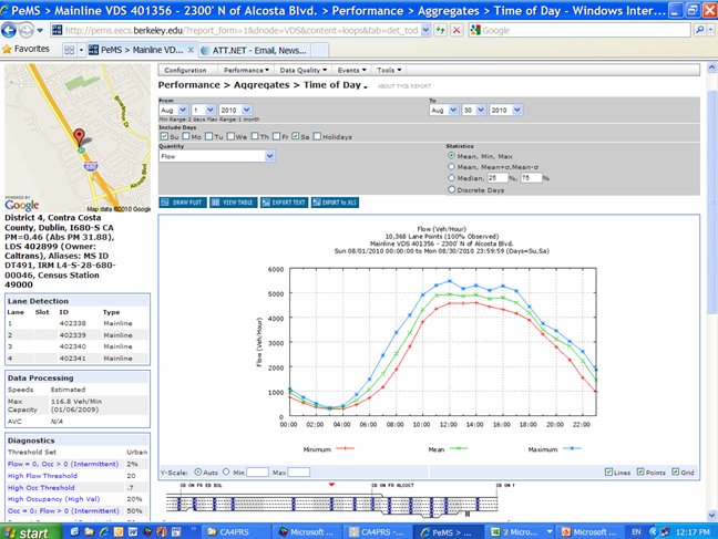 Screenshot of a PEMS display of a graph that is depicting traffic flows in the I-680 project area.