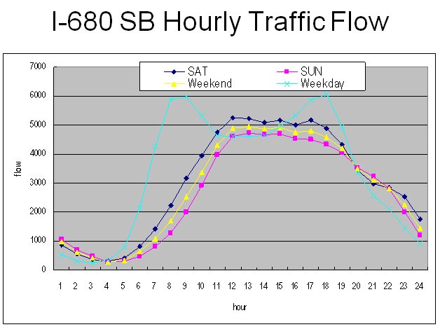 Graph showing monthly average traffic demand on I-680 southbound. The graph indicates that Saturday has 10 percent higher demand than Sunday.