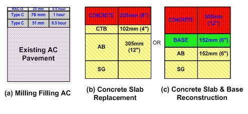 Three side-by-side images of alternative pavement coss-sections. Cross section a) depicts milling filling AC, cross-section (b) depicts concrete slab replacement, and cross-section (c) depicts concrete slab and base reconstruction. (b) and (c) show thicknesses of the base, AB, SG, and concrete overlay, while(a) compares RAC-O and Type C  depth and time.