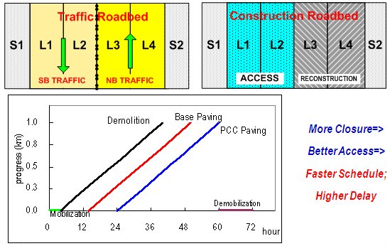 Scenario with full cosure for a concurrent reconstruction effort, On a roadbed with two lanes traveling north and two lanes traveling south, the two southbound lanes remain accessible while the northbound lanes undergo reconstruction. A graph shows that more closure with better access result in a faster  schedule but higher delay.