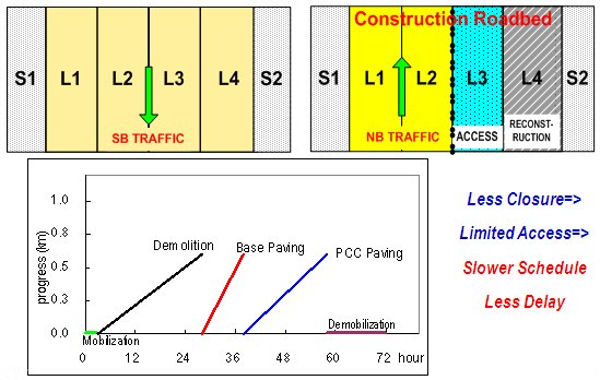 Scenario with full cosure for a sequential reconstruction effort. On a roadbed with four lanes traveling south and four  lanes traveling north, the left two northbound lanes remain open while the third lane, or the inside right lane, becomes an access area and the far right lane is reconstructed. A graph shows that less closure and limited access result in a slower schedule but less delay.