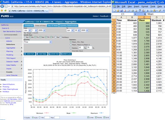 Screenshot of PEMS screen with a vehicle flow graph and an Excel spreadsheet with the downloaded data points from the graph.