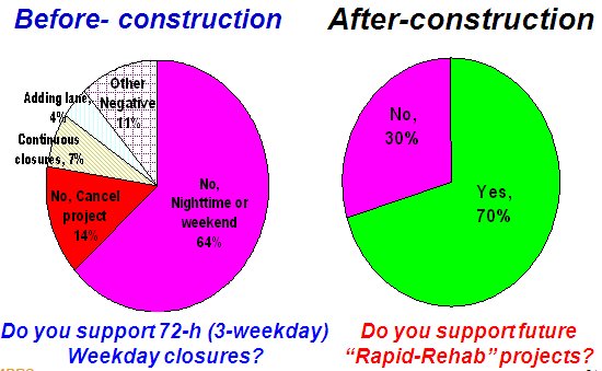 Two pie charts depicting the results of public opinion surveys taken before and after construction. Prior to construciton, when asked if they support 72-hour weekday closures, 64% said no; they would support nighttime or weekend closures only. Fourteen percent thought the project should be cancelled. After construction, 70 percent said they now support 'rapid rehab' projects