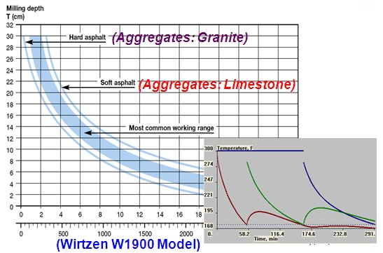 Graph depicts milling depth (y-axis) and advance speed (x-axis). Milling depth is greater for granite aggregages, and less deep for limestone aggregates. The curve on the graph is wide, like a ribbon, and represents about a two-four mph range speed range. The curve beginns near the top of the graph close to the y-axis, and curves down and gently to the right, in the shape of the lower left portion of the letter U. The graph indicates that the outer edge of the band is representative of the speed at which hard asphalt is milled; the central area of the band represents the most common working range, and the inner edge of the swath represents soft asphalt.