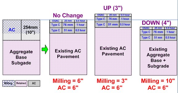 Series of roadbed cutaways depicting the contents of the roadbed and how it changes depending on elevation. Under the no-change scenario, Milling and AC equal 6 inches, and the surface comprises Type C and OGAC concrete. Raising the elevation by 3 inches results in milling of 3 inches and AC of 6 inches; the road is still surfaced with Type C concrete and OGAC. Reducing the elevation by 4 inches requires a 10-inch mill, 6-inch AC, and a Type C concrete and OGAC over the existing aggregate base plus subgrade.