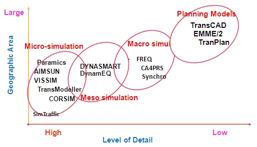 Chart depicts level of detail provided by various traffic simulation models (high to low) on x-axis, and the size of the geographical area (small to large) on the y-axis. Microsimulation tools, with high detail appropriate for small to medium-sized areas, include Paramics, AIMSUN, VISSIM, TransModeler, and CORSIM. Moderately detailed meso-simulation models for medium-sized areas include DYNASMART and DynamEQ. Low to moderately detailed macrosimulation tools for medium to large areas include FREQ, CA4PRS, and Synchro. Finally, Planning models with low detail for large areas include TransCAD, EMME/2, and TranPlan.