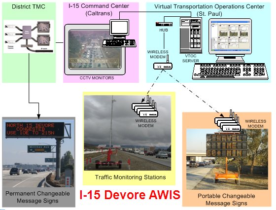 Chart shows the elements of the Devore automated work zone information system, which includes permanent changeable message signs linked to the District TMC, CCTV monitors linked to the I-15 Command Center shared with the District TMC, traffic monitoring stations, Portable changeable message signs, and the virgual transportation operations center (St. Paul), which includes a VTOC server, Hub, Wirless modems that connect to traffic monitoring stations and PCMS, and a link to the I-15 command center.
