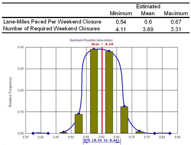 Combination chart and table show the estimated minimum, mean, and maximum lane-miles paved per weekend closure are 0.54, 0.6, and 0.67, respectively. Number of required weekend closures is 4.11 (minimum), 3.69 (mean), and 3.31 (maximum).