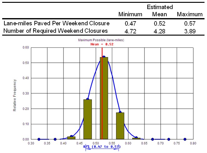 Combination chart and table show the estimated minimum, mean, and maximum lane-miles paved per weekend closure are 0.47, 0.52, and 0.57, respectively. Number of required weekend closures is 4.72 (minimum), 4.28 (mean), and 3.89 (maximum).