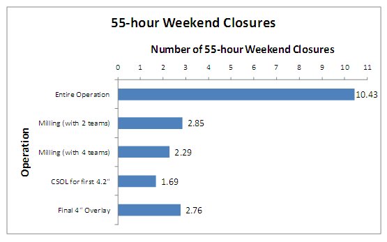 Graph shows a comparison of the number of 55-hour weekend closures required for each operation. The entire operation would taek 10.43 closures, milling with 2 teams would take 2.85 closures, milling with 4 teams would take 2.29 closures, CSOL for the first 4.2 inches would require 1.69 closures, and a final 4 inch overlay would require 2.76 closures.