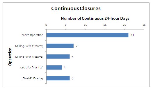 Graph shows comparison of the number of continuous 24-hour per day closures required for each operation. The entire operation would take 21 such closures, milling with 2 teams would take 7 closures, milling with 4 teams would take 6 closures, CSOL for the first 4.2 inches would require 4 closures, and a final 4 inch overlay would require 6 closures.