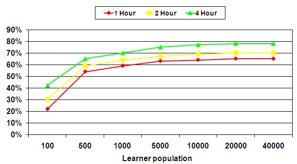 Graph shows that with a population as small as 100 and a class as short as one hour, e-learning was still more than 40 percent less expensive than instructor-led training. When large populations are modeled (40,000+), the cost advantage of online learning is even greater, with savings as high as 78 percent.