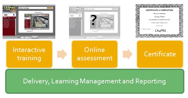Simple image shows that program elements of delivery, learning management and reporting translate into interactive training, online assessment, and certification.