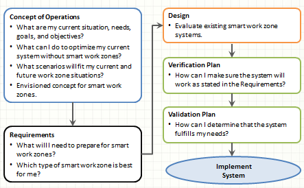 Safe Work Zone Systems Engineering Process